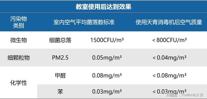 开云电竞场景应用丨天青空气消毒机在校园空气消杀中的应用(图3)